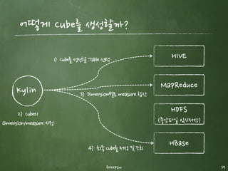 39
Kylin 아키텍처
API를 통해 요청받은 job을 Hive로 구동하고, 결과 cube를 hbase에 저장
- Tomcat으로 구성되어 구동이 간편하다
- Cube 생성시 Memory를 많이 사용하게 되는 구조 (JVM GC 옵션을 잘 관리하는 것이 필요)freepsw
 