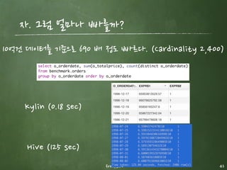 자. 그럼 얼마나 빠를까?
freepsw 43
10,000건 데이터를 기준으로 2.5 배 정도 빠른데... 너무 당연한 결과
Kylin (1.76 sec)
Hive (4.56 sec)
 