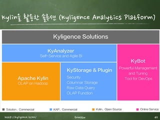 자. 그럼 얼마나 빠를까?
freepsw 45
Kylin (0.18 sec)
Hive (125 sec)
10억건 데이터를 기준으로 690 배 정도 빠르다. (Cardinality 2,400)
 