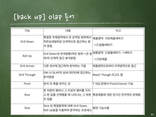 Hadoop Eco에서 Lens 의 position
freepsw 52
다양한 query Engine들의 상위에서 OLAP을 지원하는 Layer
 