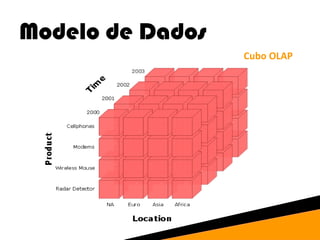 Modelo de Dados 
Cubo OLAP 
 