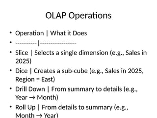 OLAP Operations
• Operation | What it Does
• ----------|-----------------
• Slice | Selects a single dimension (e.g., Sales in
2025)
• Dice | Creates a sub-cube (e.g., Sales in 2025,
Region = East)
• Drill Down | From summary to details (e.g.,
Year → Month)
• Roll Up | From details to summary (e.g.,
Month → Year)
 