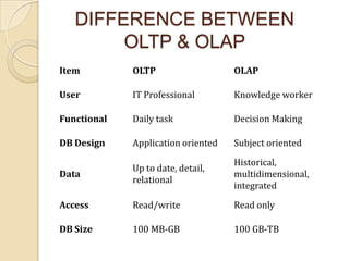 DIFFERENCE BETWEEN
        OLTP & OLAP
Item         OLTP                   OLAP

User         IT Professional        Knowledge worker

Functional   Daily task             Decision Making

DB Design    Application oriented   Subject oriented

                                    Historical,
             Up to date, detail,
Data                                multidimensional,
             relational
                                    integrated

Access       Read/write             Read only

DB Size      100 MB-GB              100 GB-TB
 