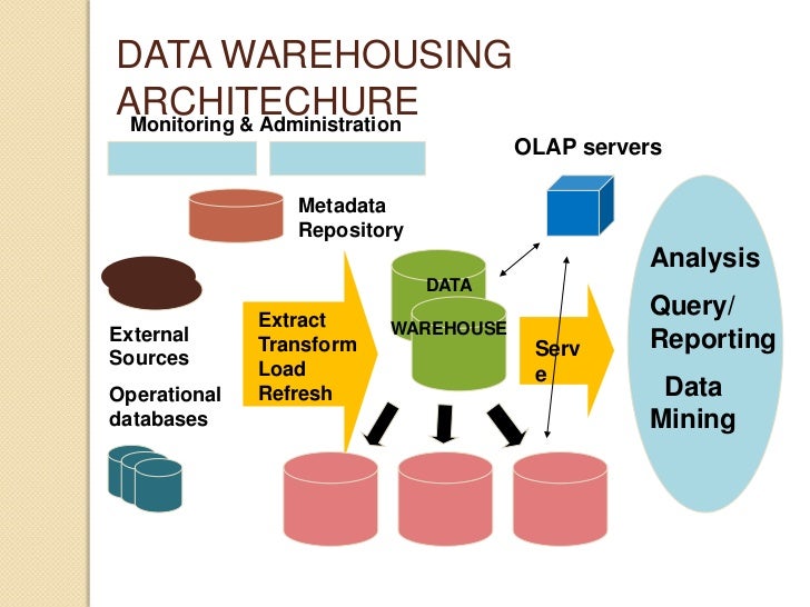Olap data warehouse