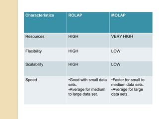 Characteristics   ROLAP                   MOLAP




Resources         HIGH                    VERY HIGH


Flexibility       HIGH                    LOW


Scalability       HIGH                    LOW


Speed             •Good with small data   •Faster for small to
                  sets.                   medium data sets.
                  •Average for medium     •Average for large
                  to large data set.      data sets.
 