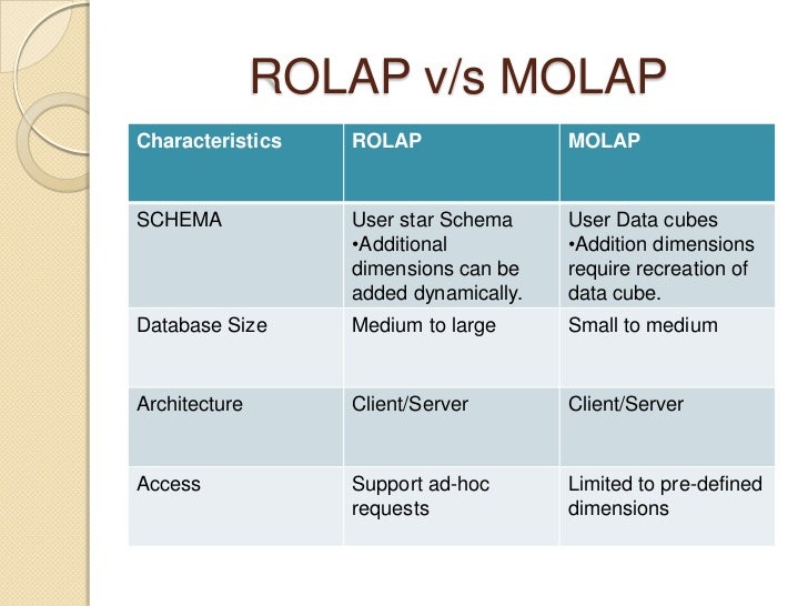 olap data warehouse olap cube