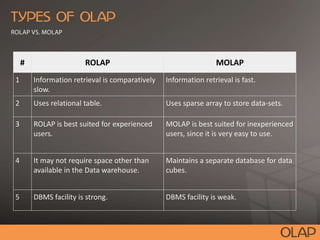 # ROLAP MOLAP
1 Information retrieval is comparatively
slow.
Information retrieval is fast.
2 Uses relational table. Uses sparse array to store data-sets.
3 ROLAP is best suited for experienced
users.
MOLAP is best suited for inexperienced
users, since it is very easy to use.
4 It may not require space other than
available in the Data warehouse.
Maintains a separate database for data
cubes.
5 DBMS facility is strong. DBMS facility is weak.
 