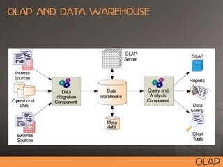 Query and
Analysis
Component
Data
Integration
Component
Data
Warehouse
Operational
DBs
External
Sources
Internal
Sources
OLAP
Server
Meta
data
OLAP
Reports
Client
Tools
Data
Mining
 