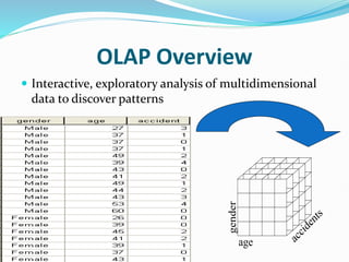 OLAP Overview
 Interactive, exploratory analysis of multidimensional
data to discover patterns
age accidents
gender
 