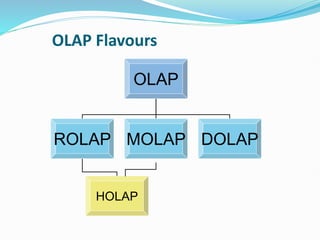 OLAP Flavours
OLAP
ROLAP MOLAP DOLAP
HOLAP
 