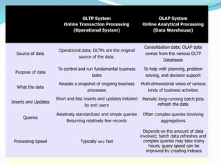 OLTP System
Online Transaction Processing
(Operational System)
OLAP System
Online Analytical Processing
(Data Warehouse)
Source of data
Operational data; OLTPs are the original
source of the data.
Consolidation data; OLAP data
comes from the various OLTP
Databases
Purpose of data
To control and run fundamental business
tasks
To help with planning, problem
solving, and decision support
What the data
Reveals a snapshot of ongoing business
processes
Multi-dimensional views of various
kinds of business activities
Inserts and Updates
Short and fast inserts and updates initiated
by end users
Periodic long-running batch jobs
refresh the data
Queries
Relatively standardized and simple queries
Returning relatively few records
Often complex queries involving
aggregations
Processing Speed Typically very fast
Depends on the amount of data
involved; batch data refreshes and
complex queries may take many
hours; query speed can be
improved by creating indexes
 