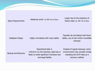 Space Requirements
Relatively small i.e Mb-Gb of data
Larger due to the existence of
history data i.e. Gb-Tb of data
Database Design Highly normalized with many tables
Typically de-normalized with fewer
tables; use of star and/or snowflake
schemas
Backup and Recovery
Operational data is
critical to run the business, data loss is
likely to entail significant monetary loss
and legal liability
Instead of regular backups, some
environments may consider simply
reloading the OLTP data as a
recovery method
 