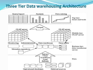 Three Tier Data warehousing Architecture
 