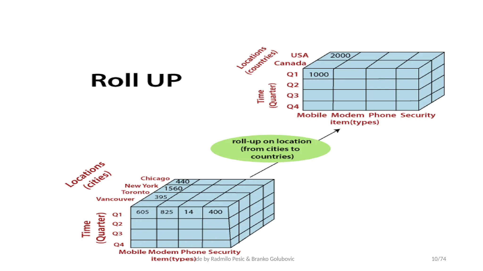 Olap operations in data warehousing pptx