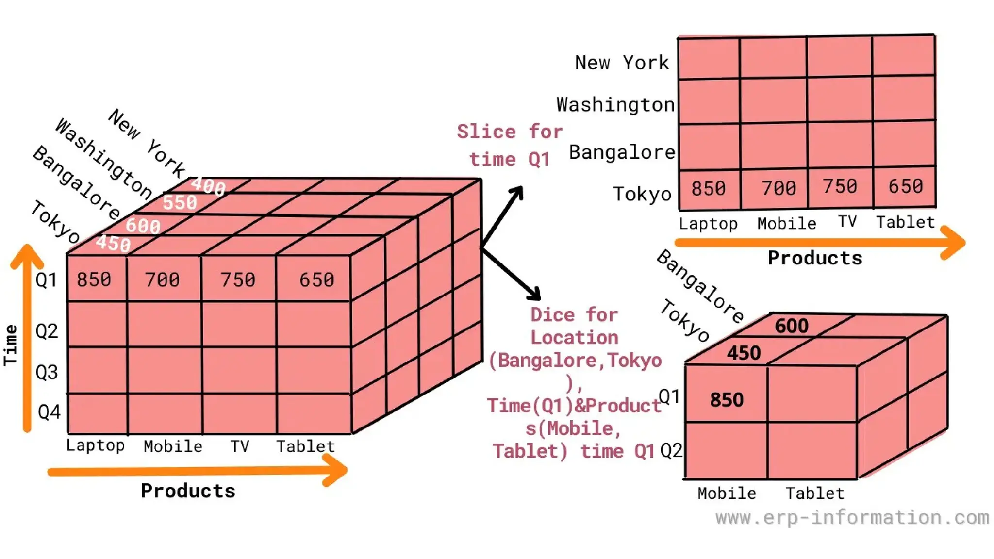 Olap operations in data warehousing pptx
