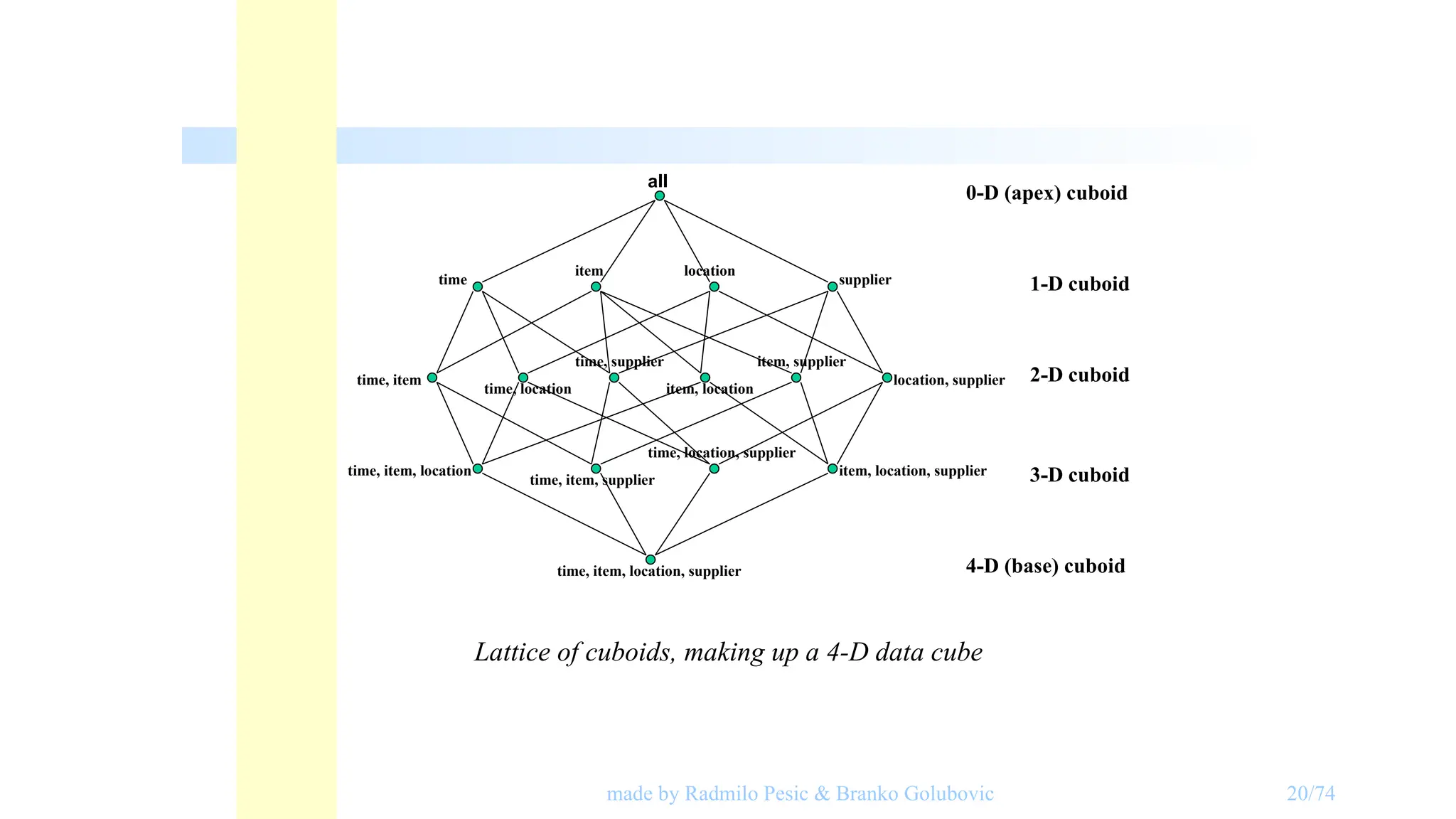 Olap Operations In Data Warehousing