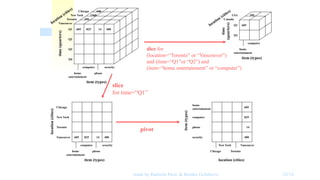 OLAP operations in Data warehousing.pptx
