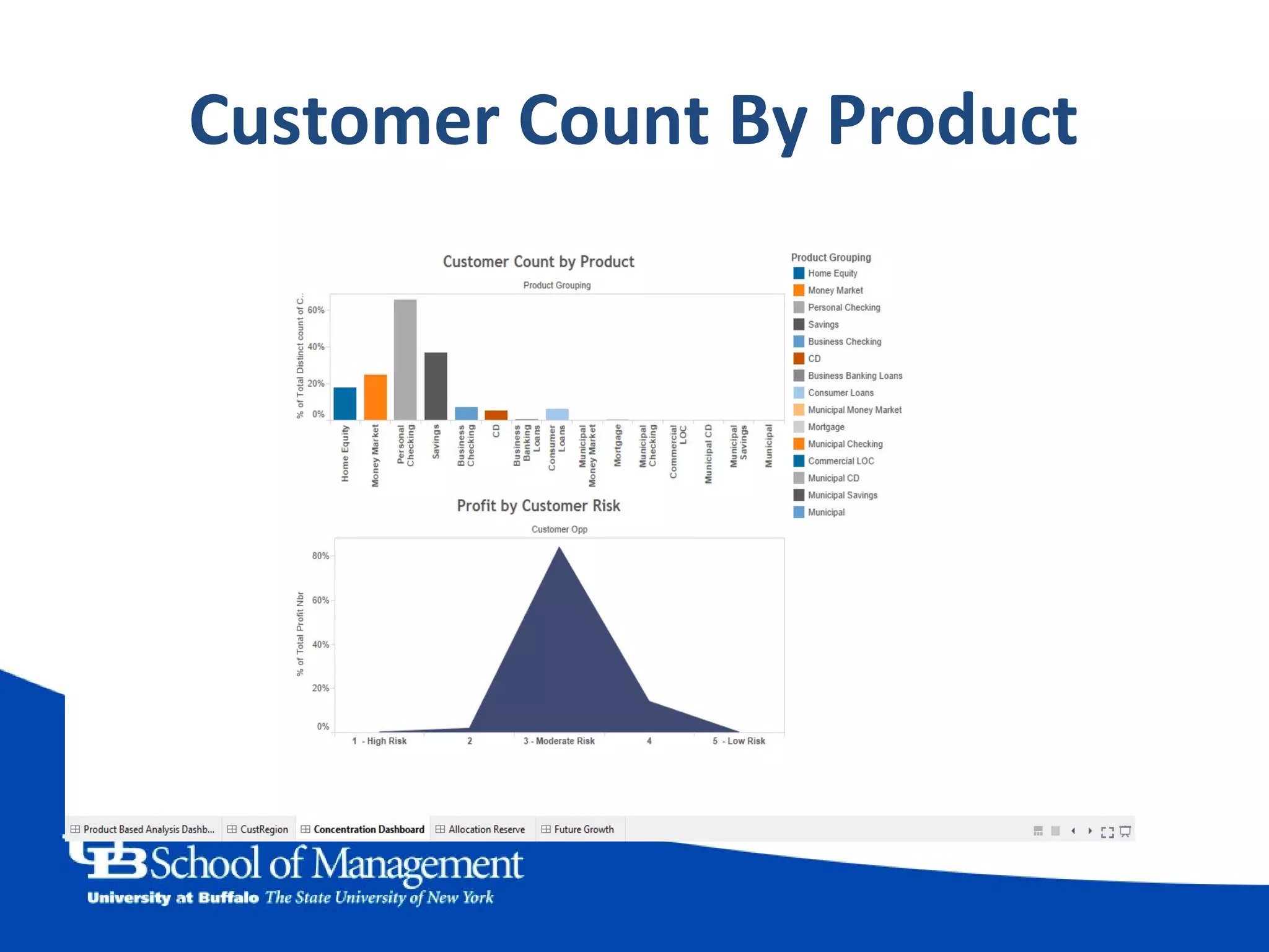 Customer Count By Product
 