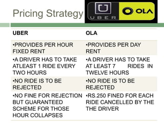 Pricing Strategy
UBER OLA
•PROVIDES PER HOUR
FIXED RENT
•PROVIDES PER DAY
RENT
•A DRIVER HAS TO TAKE
ATLEAST 1 RIDE EVERY
TWO HOURS
•A DRIVER HAS TO TAKE
AT LEAST 7 RIDES IN
TWELVE HOURS
•NO RIDE IS TO BE
REJECTED
•NO RIDE IS TO BE
REJECTED
•NO FINE FOR REJECTION
BUT GUARANTEED
SCHEME FOR THOSE
HOUR COLLAPSES
•RS.250 FINED FOR EACH
RIDE CANCELLED BY THE
THE DRIVER
 