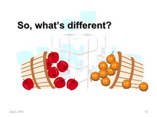 July 2, 2015 12
So, what’s different?So, what’s different?
 