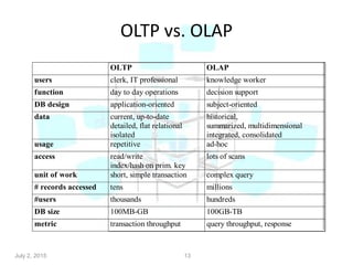 OLTP vs. OLAP
OLTP OLAP
users clerk, IT professional knowledge worker
function day to day operations decision support
DB design application-oriented subject-oriented
data current, up-to-date
detailed, flat relational
isolated
historical,
summarized, multidimensional
integrated, consolidated
usage repetitive ad-hoc
access read/write
index/hash on prim. key
lots of scans
unit of work short, simple transaction complex query
# records accessed tens millions
#users thousands hundreds
DB size 100MB-GB 100GB-TB
metric transaction throughput query throughput, response
13July 2, 2015
 