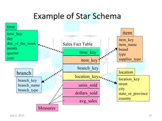 Example of Star Schema
July 2, 2015 21
time_key
day
day_of_the_week
month
quarter
year
time
location_key
street
city
state_or_province
country
location
Sales Fact Table
time_key
item_key
branch_key
location_key
units_sold
dollars_sold
avg_sales
Measures
item_key
item_name
brand
type
supplier_type
item
branch_key
branch_name
branch_type
branch
 