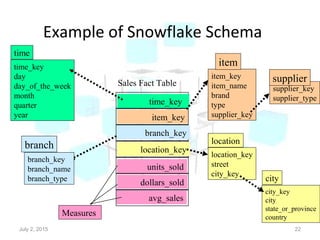 Example of Snowflake Schema
July 2, 2015 22
time_key
day
day_of_the_week
month
quarter
year
time
location_key
street
city_key
location
Sales Fact Table
time_key
item_key
branch_key
location_key
units_sold
dollars_sold
avg_sales
Measures
item_key
item_name
brand
type
supplier_key
item
branch_key
branch_name
branch_type
branch
supplier_key
supplier_type
supplier
city_key
city
state_or_province
country
city
 