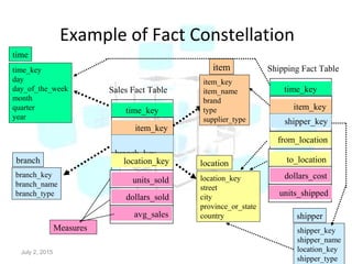 Example of Fact Constellation
July 2, 2015 23
time_key
day
day_of_the_week
month
quarter
year
time
location_key
street
city
province_or_state
country
location
Sales Fact Table
time_key
item_key
branch_key
location_key
units_sold
dollars_sold
avg_sales
Measures
item_key
item_name
brand
type
supplier_type
item
branch_key
branch_name
branch_type
branch
Shipping Fact Table
time_key
item_key
shipper_key
from_location
to_location
dollars_cost
units_shipped
shipper_key
shipper_name
location_key
shipper_type
shipper
 