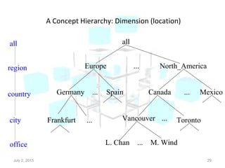 A Concept Hierarchy: Dimension (location)
July 2, 2015 29
all
Europe North_America
MexicoCanadaSpainGermany
Vancouver
M. WindL. Chan
...
......
... ...
...
all
region
office
country
TorontoFrankfurtcity
 