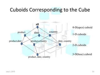 Cuboids Corresponding to the Cube
July 2, 2015 33
all
product date country
product,date product,country date, country
product, date, country
0-D(apex) cuboid
1-D cuboids
2-D cuboids
3-D(base) cuboid
 
