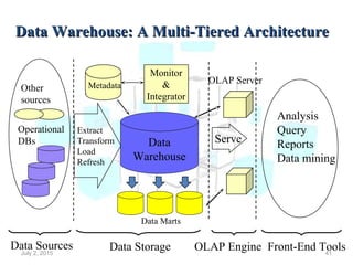 July 2, 2015 41
Data Warehouse: A Multi-Tiered ArchitectureData Warehouse: A Multi-Tiered Architecture
Data
Warehouse
Extract
Transform
Load
Refresh
OLAP Engine
Analysis
Query
Reports
Data mining
Monitor
&
Integrator
Metadata
Data Sources Front-End Tools
Serve
Data Marts
Operational
DBs
Other
sources
Data Storage
OLAP Server
 