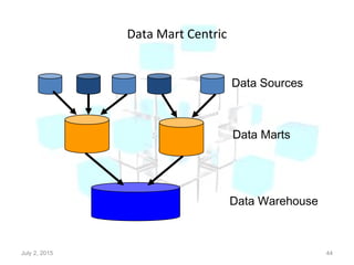 Data Mart Centric
July 2, 2015 44
Data Marts
Data Sources
Data Warehouse
 