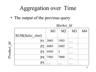 14
Aggregation over Time
• The output of the previous query
SUM(Sales_Amt)
M1 M2 M3 M4
P1 3003 1503 …
P2 6003 2402 …
P3 4503 3 …
P4 7503 7000 …
P5 … … …
Market_Id
Product_Id
 