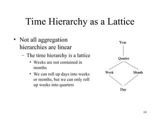 19
Time Hierarchy as a Lattice
• Not all aggregation
hierarchies are linear
– The time hierarchy is a lattice
• Weeks are not contained in
months
• We can roll up days into weeks
or months, but we can only roll
up weeks into quarters
 