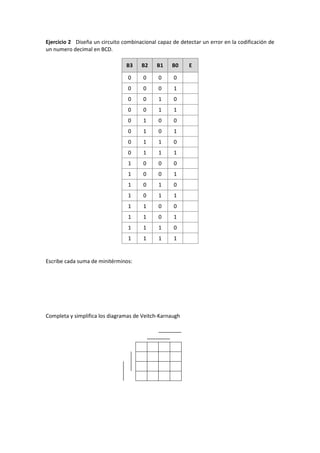 Ejercicio 2 Diseña un circuito combinacional capaz de detectar un error en la codificación de
un numero decimal en BCD.
B3 B2 B1 B0 E
0 0 0 0
0 0 0 1
0 0 1 0
0 0 1 1
0 1 0 0
0 1 0 1
0 1 1 0
0 1 1 1
1 0 0 0
1 0 0 1
1 0 1 0
1 0 1 1
1 1 0 0
1 1 0 1
1 1 1 0
1 1 1 1
Escribe cada suma de minitérminos:
Completa y simplifica los diagramas de Veitch-Karnaugh
 