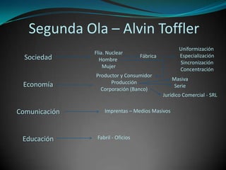 SegundaOla – AlvinTofflerUniformización EspecializaciónSincronizaciónConcentraciónFlia. NuclearHombre MujerFábricaSociedadEconomíaComunicaciónEducaciónProductor y ConsumidorProducciónCorporación (Banco)MasivaSerieJurídico Comercial - SRLImprentas – Medios MasivosFabril - Oficios 
