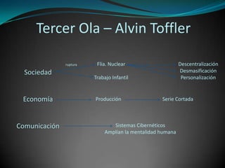 TercerOla – AlvinTofflerFlia. NuclearTrabajo InfantilDescentralizaciónDesmasificaciónPersonalizaciónrupturaSociedadEconomíaComunicaciónProducciónSerie CortadaSistemas CibernéticosAmplían la mentalidad humana