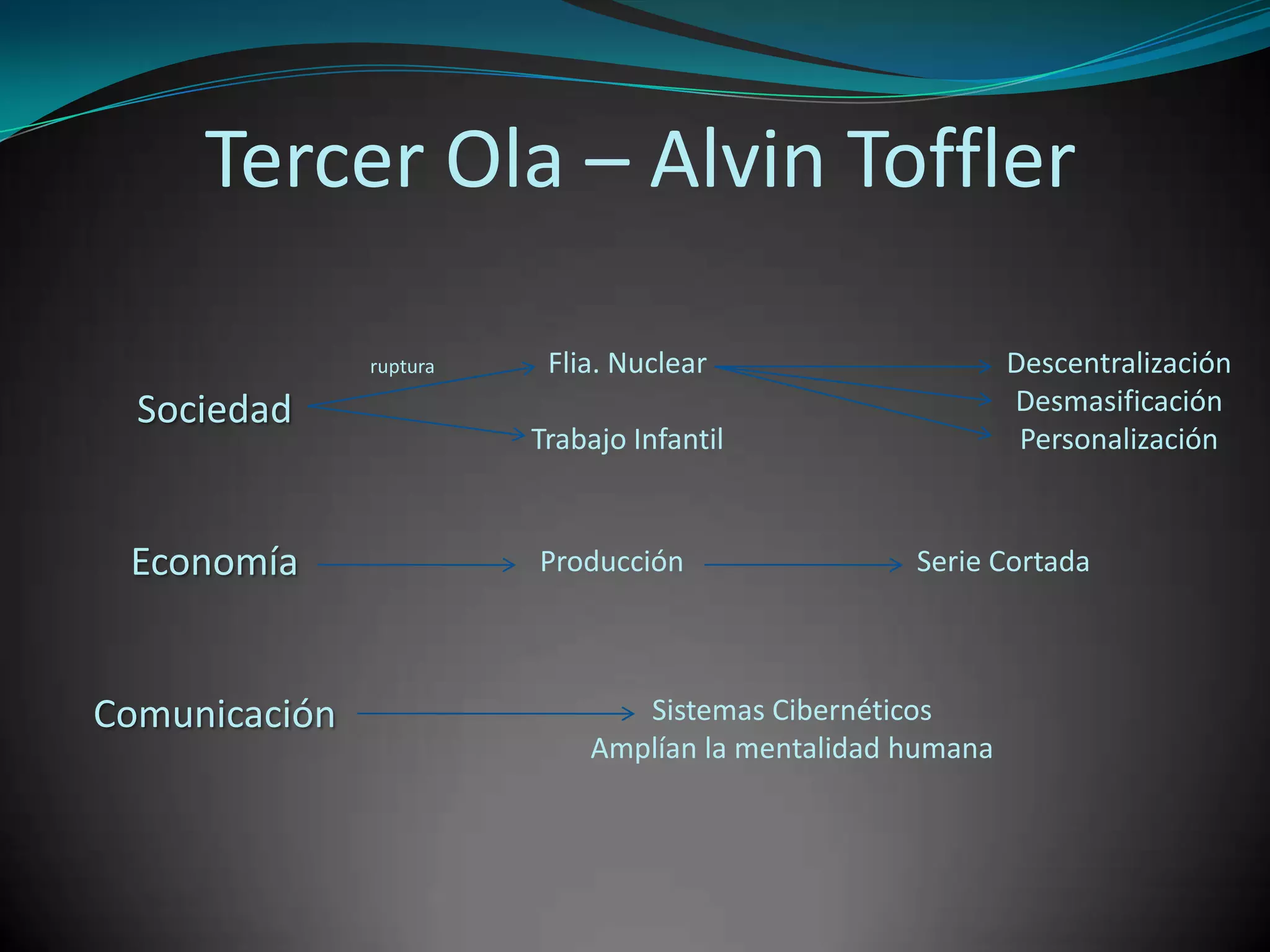 TercerOla – AlvinTofflerFlia. NuclearTrabajo InfantilDescentralizaciónDesmasificaciónPersonalizaciónrupturaSociedadEconomíaComunicaciónProducciónSerie CortadaSistemas CibernéticosAmplían la mentalidad humana