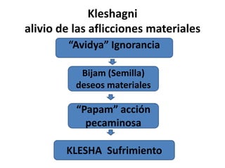 Kleshagni
alivio de las aflicciones materiales
        “Avidya” Ignorancia

           Bijam (Semilla)
          deseos materiales

          “Papam” acción
            pecaminosa

        KLESHA Sufrimiento
 