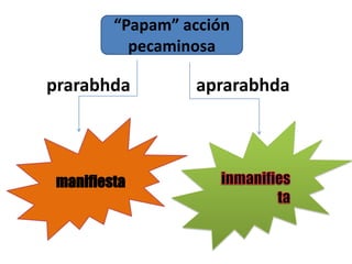 “Papam” acción
           pecaminosa

prarabhda         aprarabhda



 manifiesta
 