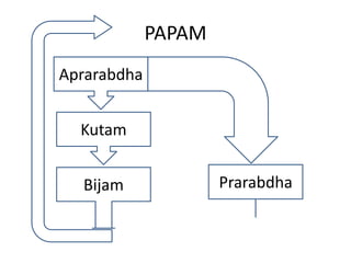 PAPAM
Aprarabdha


  Kutam


  Bijam              Prarabdha
 