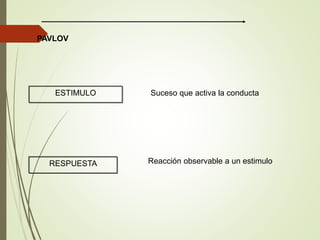 ESTIMULO
Reacción observable a un estimulo
Suceso que activa la conducta
RESPUESTA
PAVLOV
 