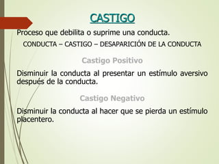 CASTIGO
Proceso que debilita o suprime una conducta.
CONDUCTA – CASTIGO – DESAPARICIÓN DE LA CONDUCTA
Castigo Positivo
Disminuir la conducta al presentar un estímulo aversivo
después de la conducta.
Castigo Negativo
Disminuir la conducta al hacer que se pierda un estímulo
placentero.
 