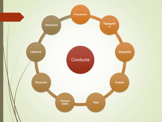 Conducta
Frecuencia
Topografí
a
Geografía
Fuerza
Tasa
Tiempo
entre
Duración
Latencia
Intensidad
 