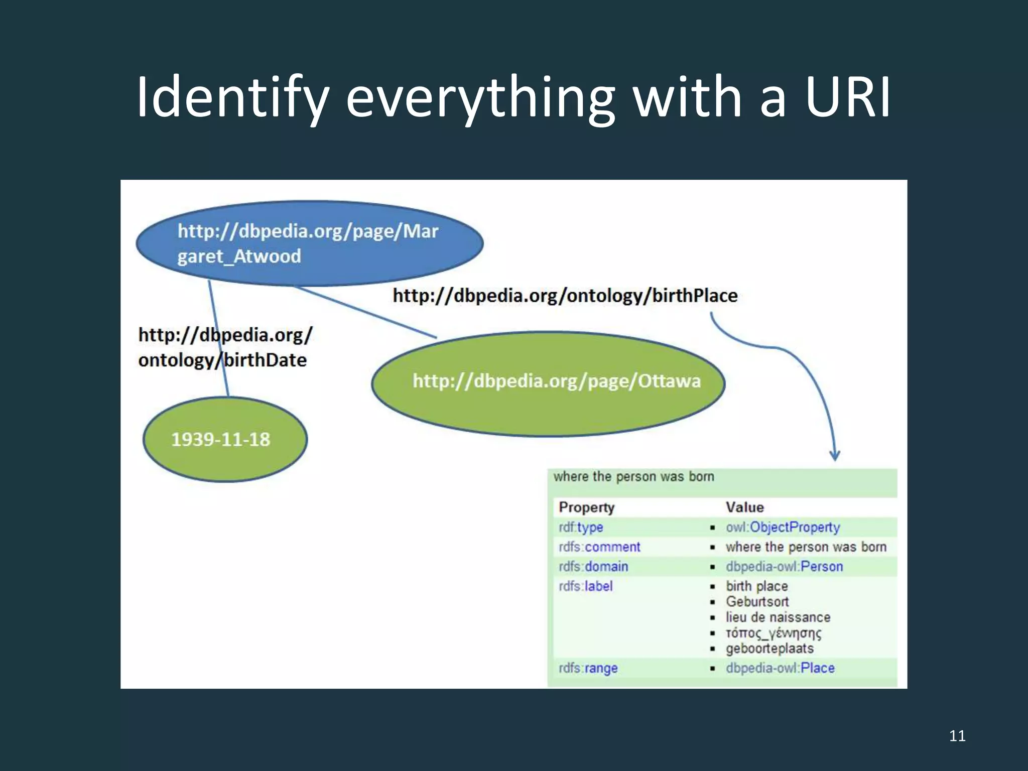 Identify everything with a URI
11
 