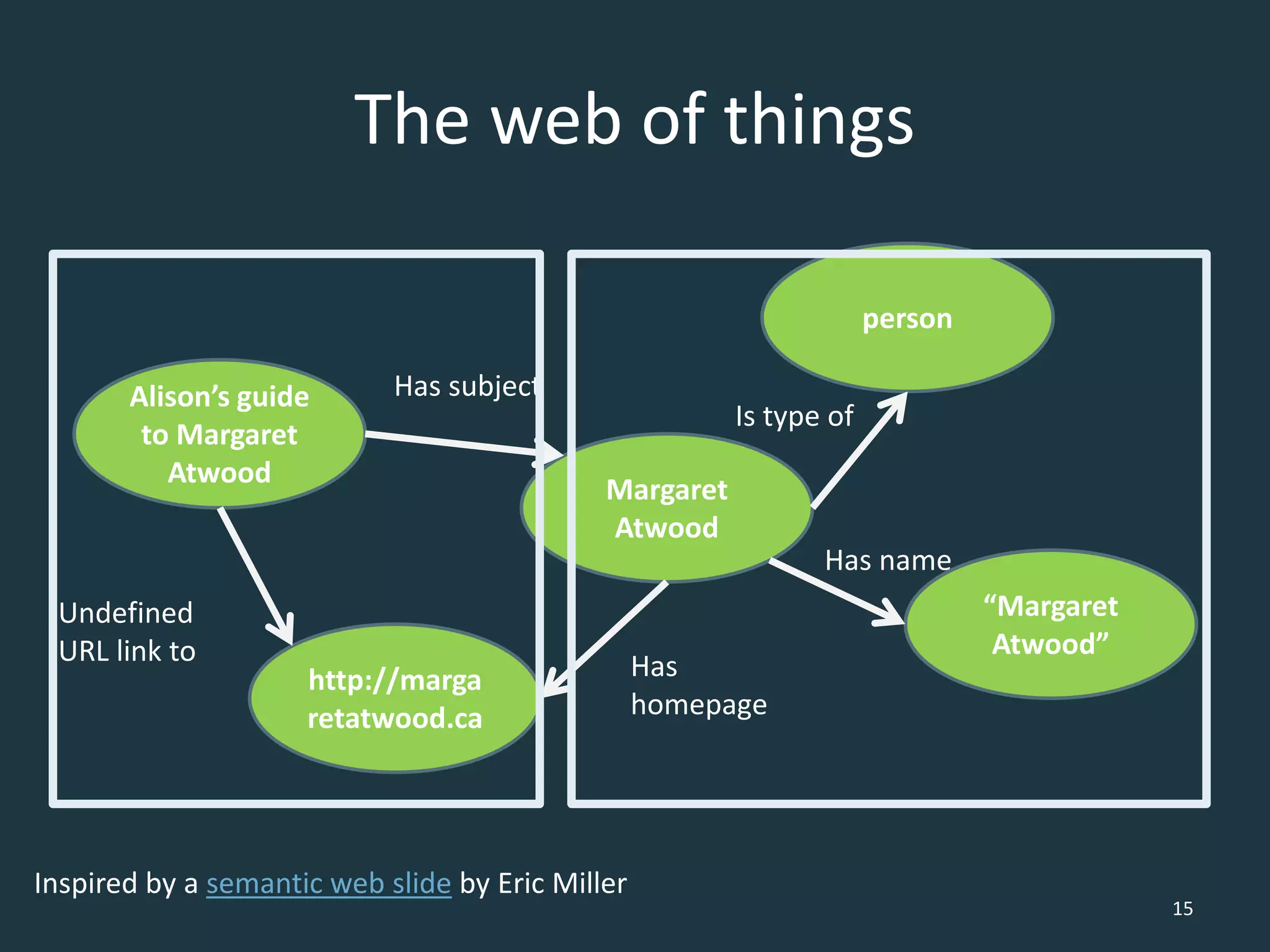 The web of things
Inspired by a semantic web slide by Eric Miller
15
Alison’s guide
to Margaret
Atwood
http://marga
retatwood.ca
Margaret
Atwood
person
“Margaret
Atwood”
Has subject
Undefined
URL link to Has
homepage
Is type of
Has name
 