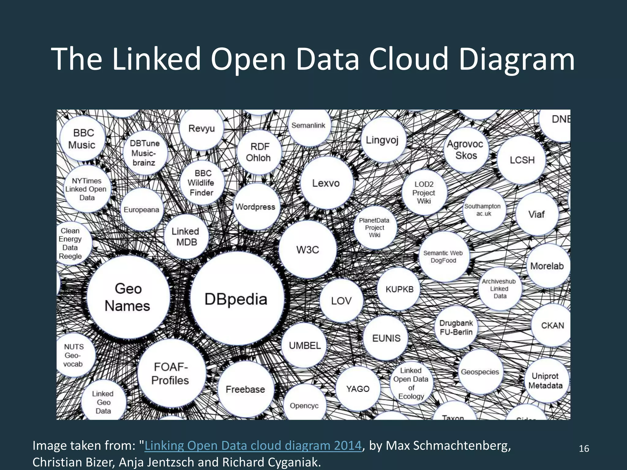 The Linked Open Data Cloud Diagram
16Image taken from: "Linking Open Data cloud diagram 2014, by Max Schmachtenberg,
Christian Bizer, Anja Jentzsch and Richard Cyganiak.
 