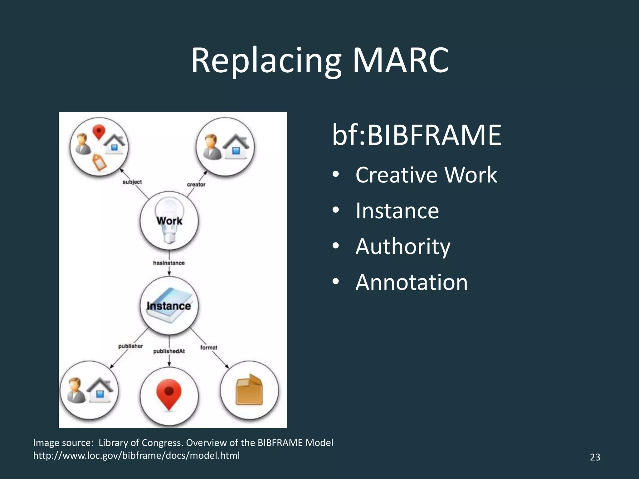 Replacing MARC
bf:BIBFRAME
• Creative Work
• Instance
• Authority
• Annotation
23
Image source: Library of Congress. Overview of the BIBFRAME Model
http://www.loc.gov/bibframe/docs/model.html
 