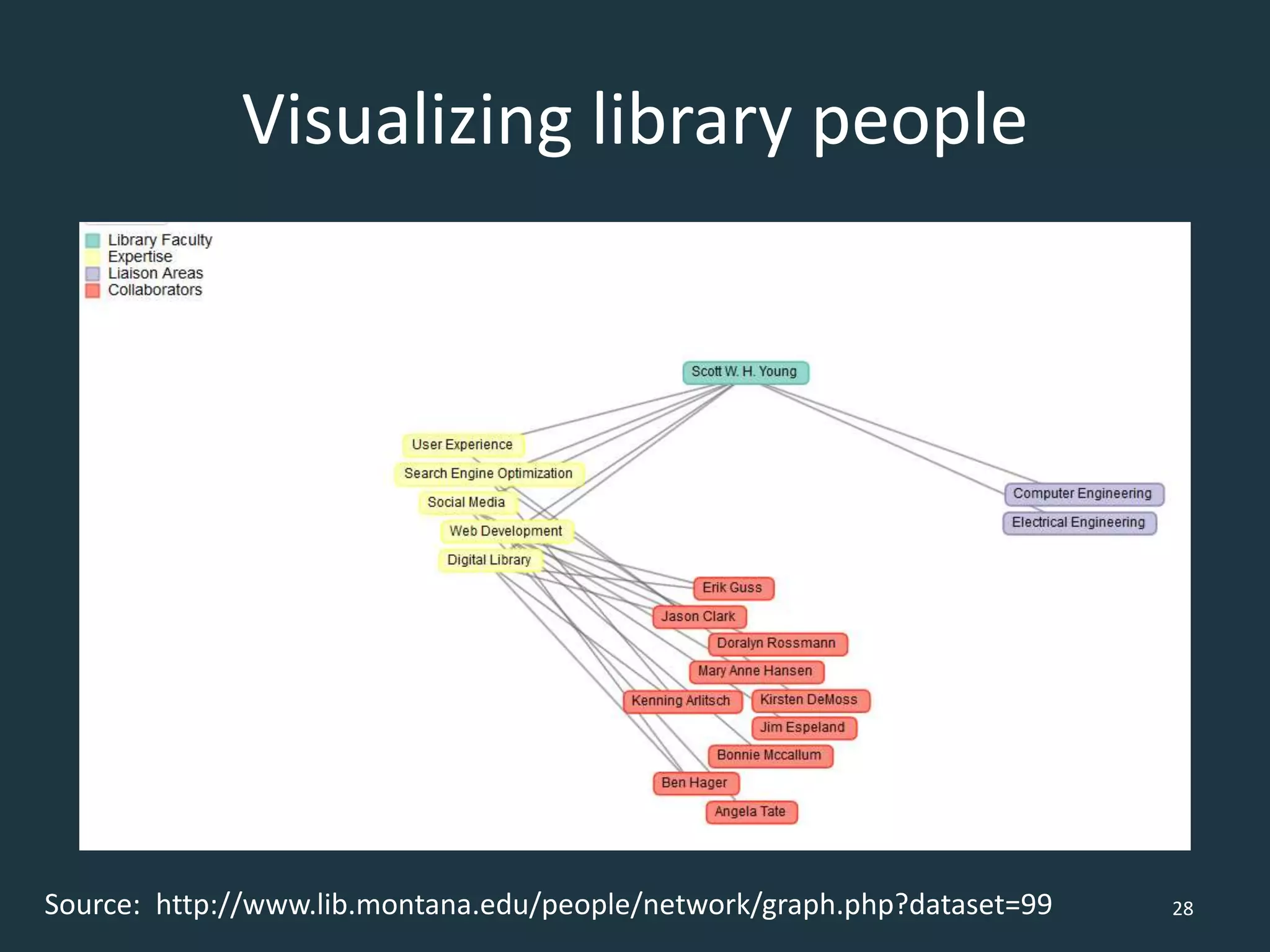 Visualizing library people
28Source: http://www.lib.montana.edu/people/network/graph.php?dataset=99
 