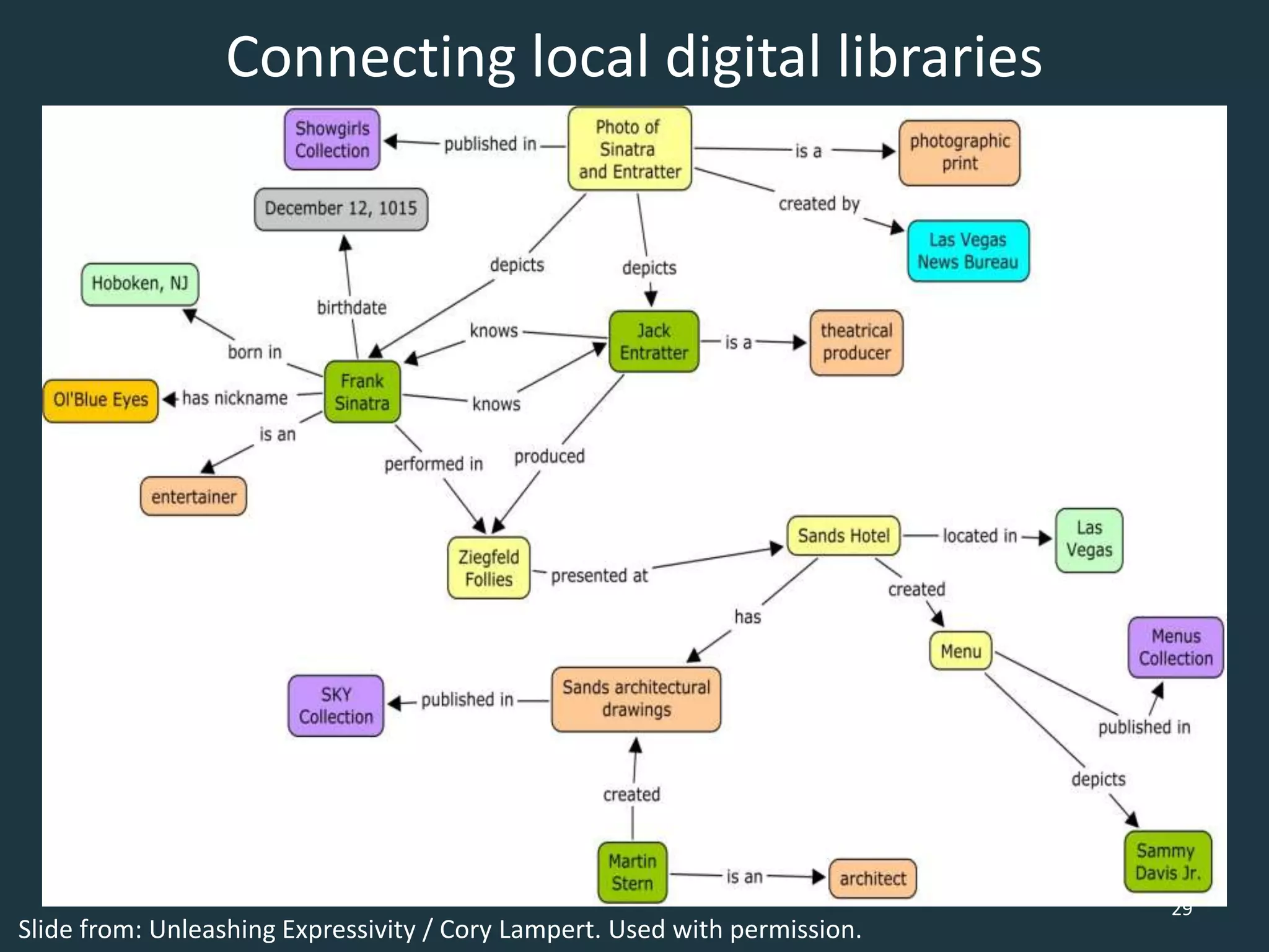 Connecting local digital libraries
Slide from: Unleashing Expressivity / Cory Lampert. Used with permission.
29
 